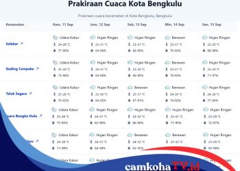 Sedia Payung Sebelum Hujan! Berikut Prakiraan Cuaca Kota Bengkulu Satu Minggu ke Depan