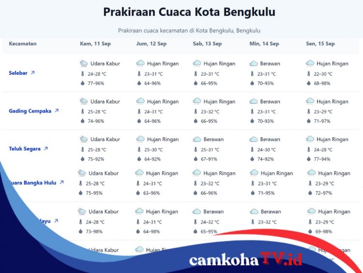 Sedia Payung Sebelum Hujan! Berikut Prakiraan Cuaca Kota Bengkulu Satu Minggu ke Depan