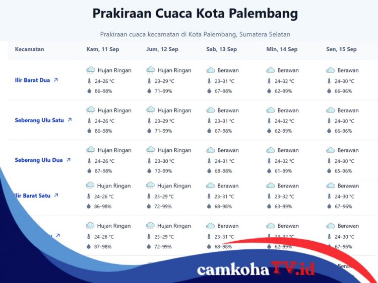 Prakiraan Cuaca Wilayah Kota Palembang 10 Hari ke Depan, Ada Potensi Hujan Petir