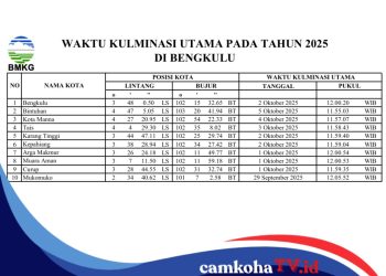 Lengkap, Ini Jadwal Hari Tanpa Bayangan di Seluruh Kabupaten dan Kota di Provinsi Bengkulu, Cek Daerahmu