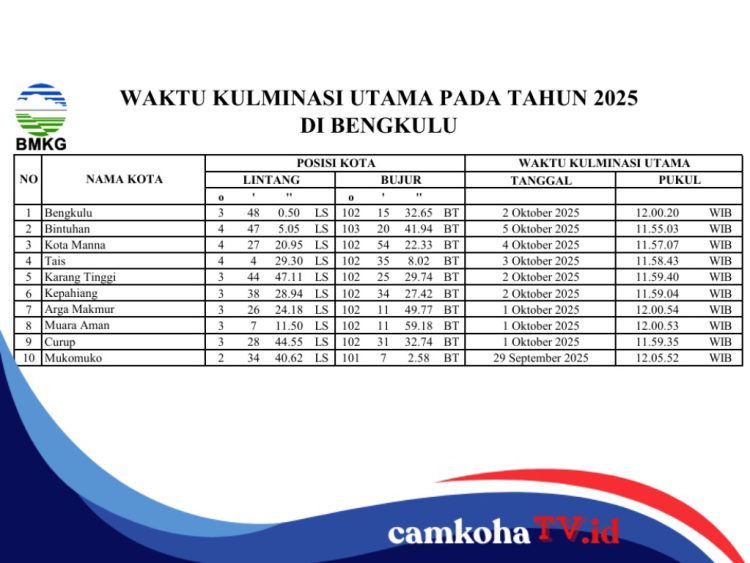Lengkap, Ini Jadwal Hari Tanpa Bayangan di Seluruh Kabupaten dan Kota di Provinsi Bengkulu, Cek Daerahmu