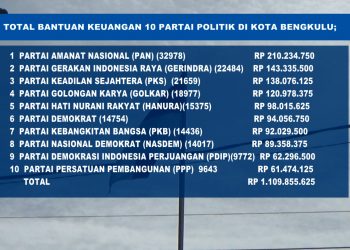 Pencairan Dana Banpol Kota Bengkulu, Dana untuk Golkar dan PDIP Proses Pencairan