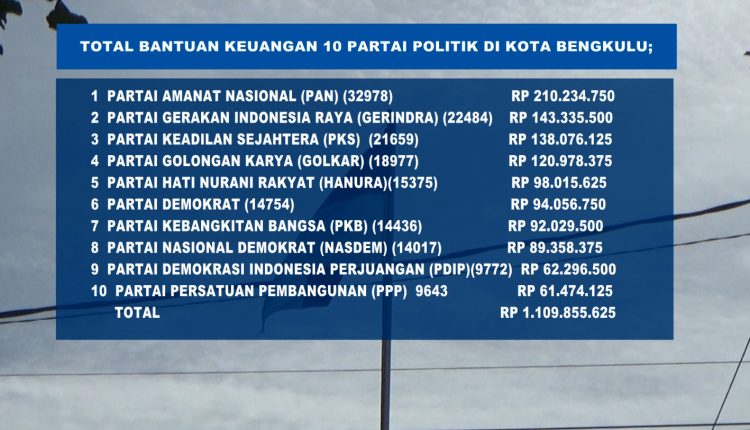 Pencairan Dana Banpol Kota Bengkulu, Dana untuk Golkar dan PDIP Proses Pencairan