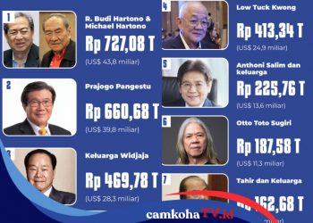 10 Orang Terkaya di Indonesia Versi Forbes Desember 2025
