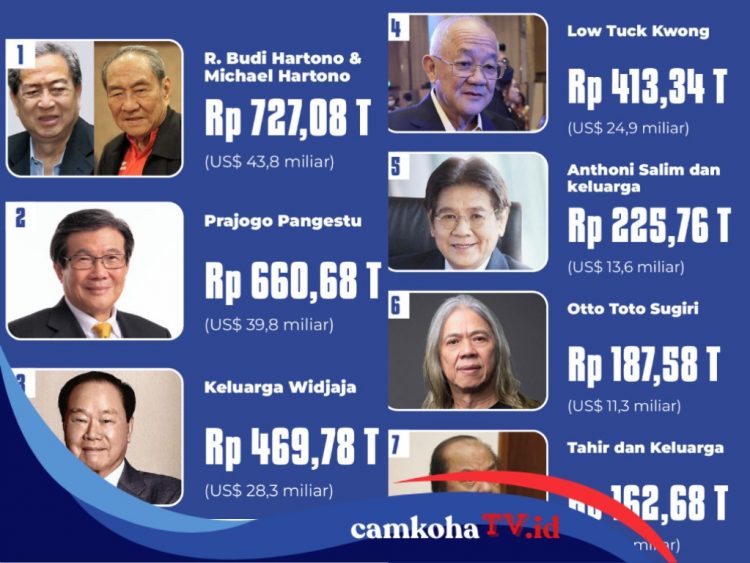 10 Orang Terkaya di Indonesia Versi Forbes Desember 2025