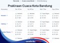 Bagaimana Kondisi Cuaca Kota Bandung Beberapa Hari ke Depan? Seperti Ini Prediksi BMKG