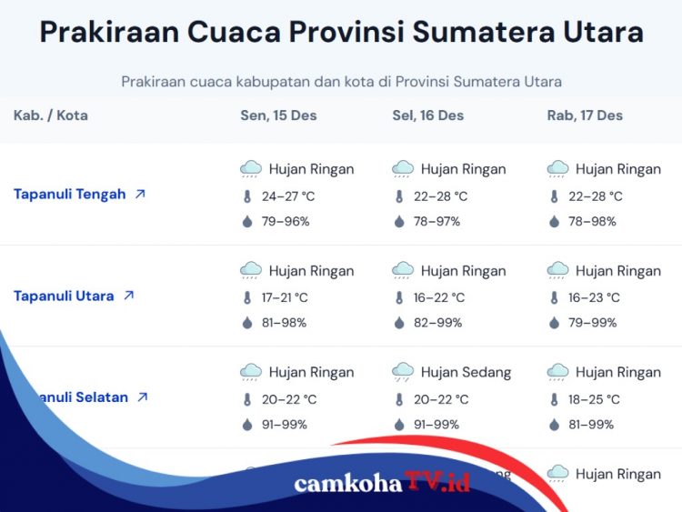 Prediksi Cuaca dari BMKG untuk Wilayah Sumatera Utara Periode 15-21 Desember 2025