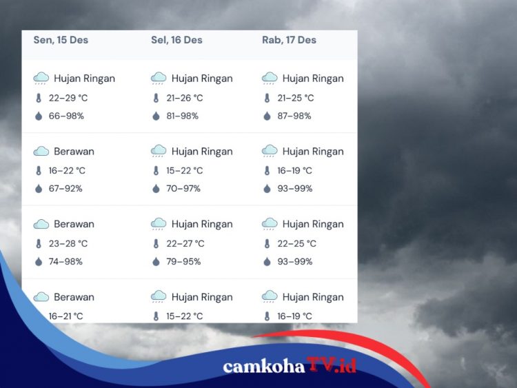 Update Prakiraan Cuaca di Aceh Periode 15 Desember-21 Desember 2025