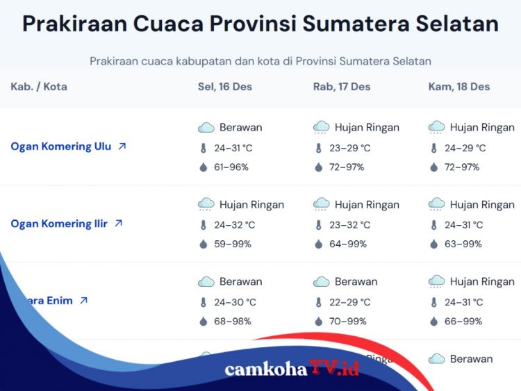 Info Cuaca Sumsel Hari Ini Selasa 16 Desember 2025, Berikut Daerah yang Berpotensi Hujan Ringan