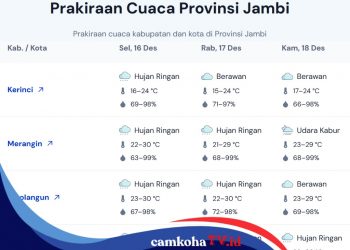 Prediksi Cuaca Periode 16-18 di Provinsi Jambi