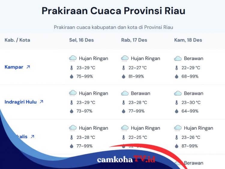 Prediksi Cuaca di Provinsi Riau Selama Kurun Waktu 16-18 Desember 2025