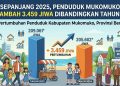 Pertumbuhan Penduduk Kabupaten Mukomuko Berada di Angka 1,6 Persen, Meningkat 3.459 Jiwa