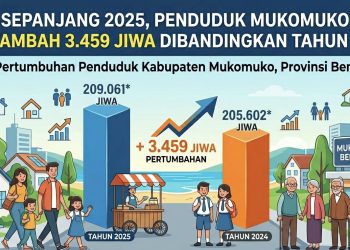 Pertumbuhan Penduduk Kabupaten Mukomuko Berada di Angka 1,6 Persen, Meningkat 3.459 Jiwa