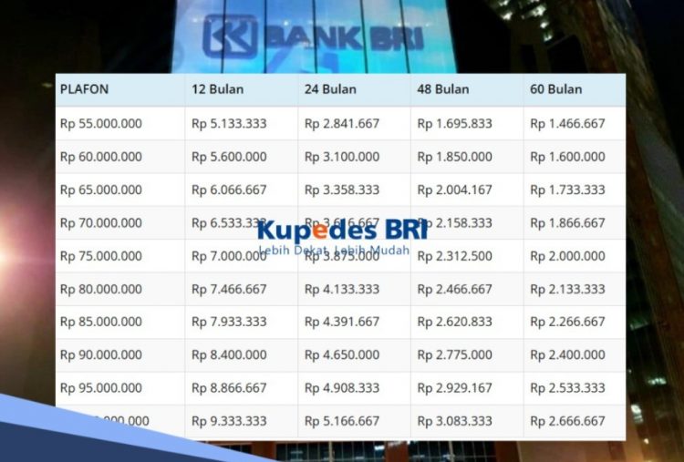 Syarat Lengkap Pinjam Kupedes BRI, Simak Angsuran Bulan Pinjaman Rp65 Juta di Sini